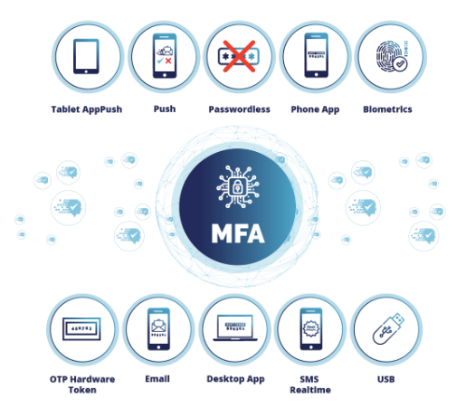 MFA doğrulama yöntemleri